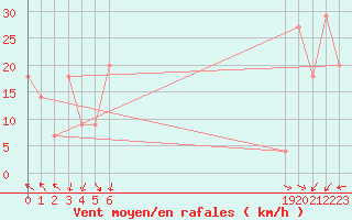 Courbe de la force du vent pour le bateau BATFR21