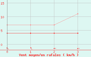 Courbe de la force du vent pour Puerto de San Isidro