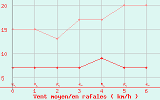 Courbe de la force du vent pour Vaduz