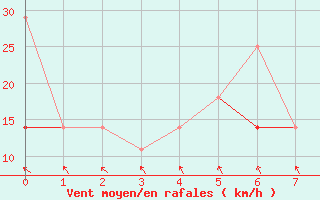 Courbe de la force du vent pour Kvamskogen-Jonshogdi 