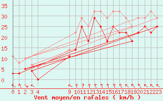 Courbe de la force du vent pour Dyranut