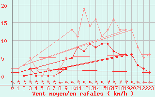 Courbe de la force du vent pour Izegem (Be)