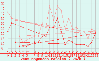 Courbe de la force du vent pour Mumbles