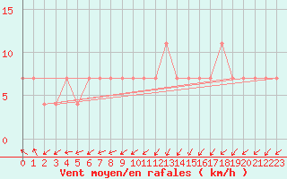 Courbe de la force du vent pour Kihnu