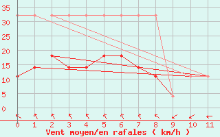 Courbe de la force du vent pour Pakri