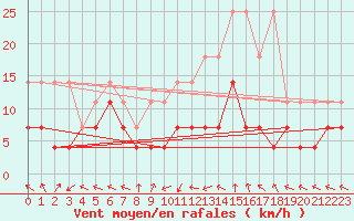 Courbe de la force du vent pour Kempten