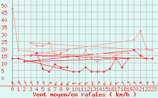 Courbe de la force du vent pour Moleson (Sw)