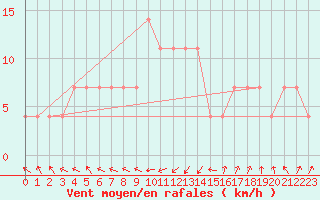 Courbe de la force du vent pour Siofok