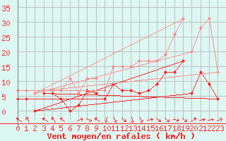 Courbe de la force du vent pour Brive-Laroche (19)
