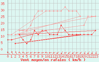 Courbe de la force du vent pour Salla kk