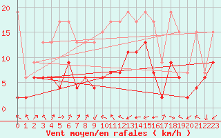 Courbe de la force du vent pour Nyon-Changins (Sw)