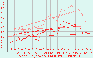 Courbe de la force du vent pour Ploudalmezeau (29)