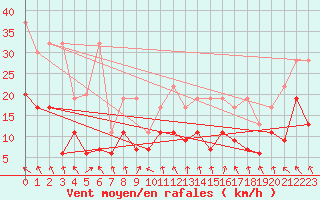 Courbe de la force du vent pour Aigle (Sw)