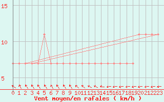 Courbe de la force du vent pour Rovaniemen mlk Apukka