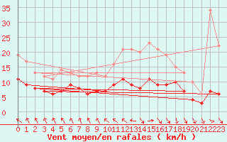 Courbe de la force du vent pour Le Touquet (62)