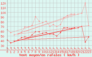 Courbe de la force du vent pour Leucate (11)