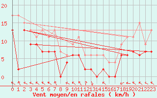 Courbe de la force du vent pour Pau (64)