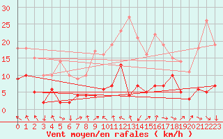 Courbe de la force du vent pour Saint-Girons (09)