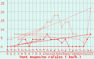 Courbe de la force du vent pour Salamanca