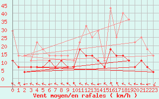 Courbe de la force du vent pour Kvamskogen-Jonshogdi 