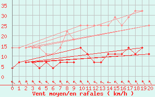 Courbe de la force du vent pour Zaragoza-Valdespartera