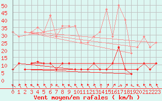 Courbe de la force du vent pour Viana Do Castelo-Chafe