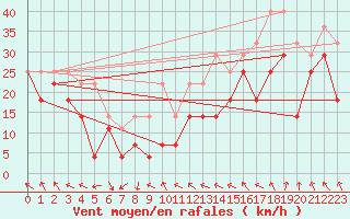 Courbe de la force du vent pour Retitis-Calimani