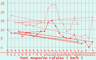 Courbe de la force du vent pour Le Touquet (62)