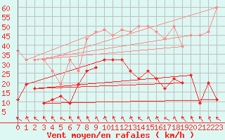 Courbe de la force du vent pour Corvatsch