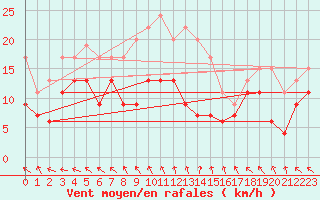 Courbe de la force du vent pour Bordeaux (33)