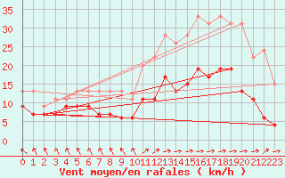 Courbe de la force du vent pour Le Touquet (62)