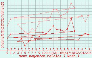 Courbe de la force du vent pour Vernines (63)