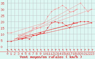 Courbe de la force du vent pour Poitiers (86)