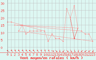 Courbe de la force du vent pour Roemoe