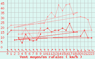 Courbe de la force du vent pour Saint-Etienne (42)