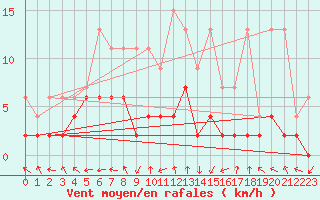 Courbe de la force du vent pour Leibstadt