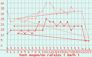 Courbe de la force du vent pour Giessen