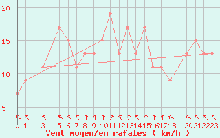 Courbe de la force du vent pour Touggourt