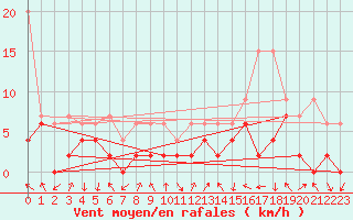 Courbe de la force du vent pour Berne Liebefeld (Sw)