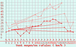 Courbe de la force du vent pour Dole-Tavaux (39)