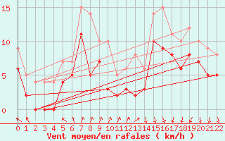 Courbe de la force du vent pour Ambrieu (01)