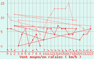 Courbe de la force du vent pour Bergerac (24)