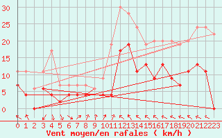 Courbe de la force du vent pour Muret (31)