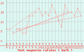 Courbe de la force du vent pour Calamocha