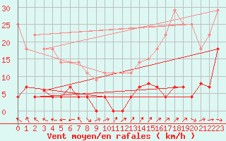 Courbe de la force du vent pour Madrid / C. Universitaria