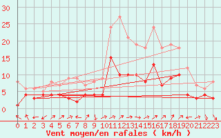 Courbe de la force du vent pour Belfort-Dorans (90)