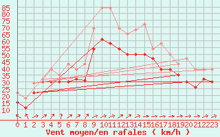 Courbe de la force du vent pour Pointe de Chemoulin (44)