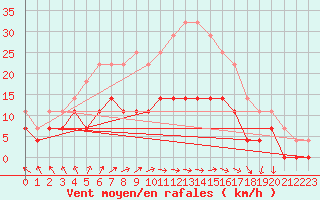 Courbe de la force du vent pour Saittarova