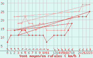 Courbe de la force du vent pour Utsira Fyr