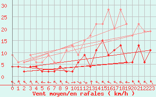 Courbe de la force du vent pour Buffalora